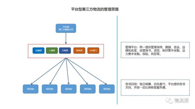 淺談第三方物流管理思路的改變策略