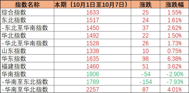 2022年10月1日至10月7日內貿集裝箱運價指數保持上漲態勢