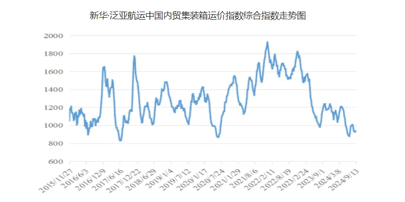 運(yùn)價(jià)小幅上漲，本期（9月7~13日）中國(guó)內(nèi)貿(mào)集運(yùn)指數(shù)報(bào)941點(diǎn)