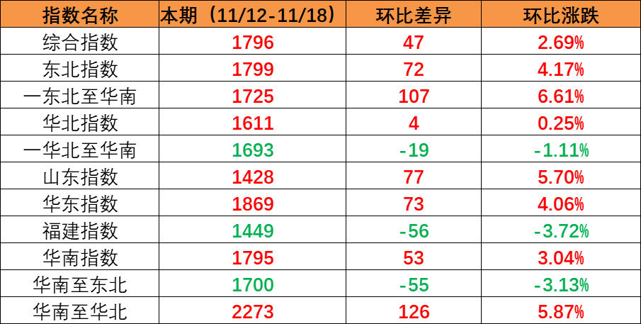 市場維持旺季特征，本期內(nèi)貿(mào)集裝箱運(yùn)價指數(shù)環(huán)比繼續(xù)上漲（2022年11月12日至11月18日）