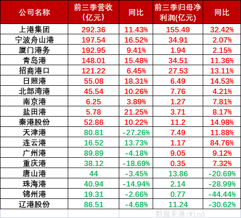 2022年第四季度貨運(yùn)外貿(mào)承壓內(nèi)貿(mào)運(yùn)輸有望增長(zhǎng)，國(guó)內(nèi)港口上市公司前三季業(yè)績(jī)分化明顯。