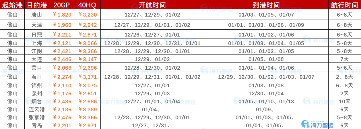 2022年12月最后一周（12月26日~2023年01月02日）海運集裝箱運費報價（佛山?國內部分港口）