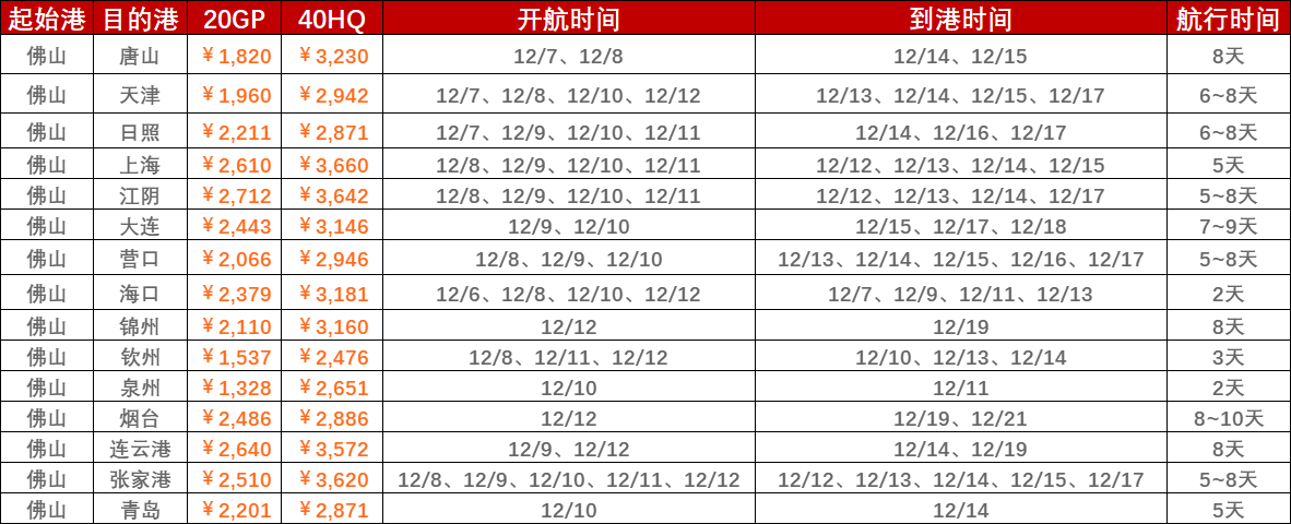 2022年12月第一周（12月5~12日）內(nèi)貿(mào)海運(yùn)集裝箱運(yùn)費(fèi)報(bào)價(jià)（佛山?國內(nèi)部分港口）