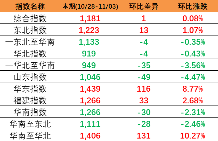 本期2023年10月28~11月3日中國(guó)內(nèi)貿(mào)集裝箱運(yùn)價(jià)指數(shù)報(bào)1181點(diǎn)，環(huán)比上漲1點(diǎn)