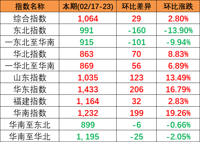 本期2024年2月17~23日中國(guó)內(nèi)貿(mào)集運(yùn)指數(shù)報(bào)1064點(diǎn)