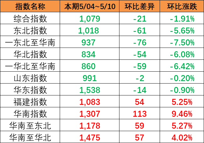 指數呈現下跌趨勢，本期（5月04~10日）中國內貿集運指數報1079點