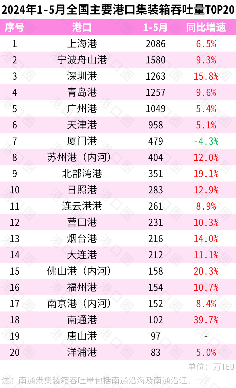 2024年1-5月全國主要港口貨物、集裝箱吞吐量