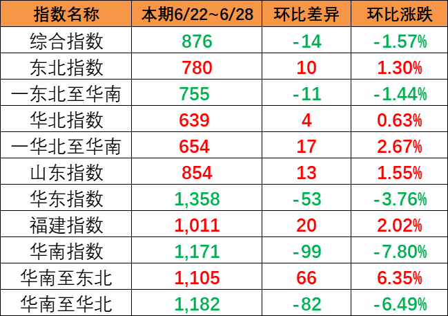 本期（7月22~28日）中國內(nèi)貿(mào)集運指數(shù)下跌1.57%