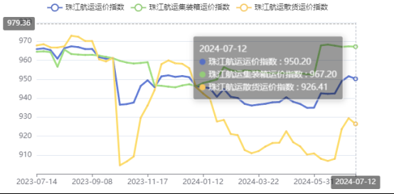 高溫持續(xù)需求下降，本期珠江航運(yùn)綜合運(yùn)價(jià)指數(shù)報(bào)收950.2