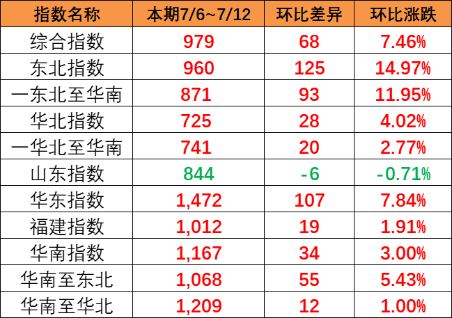 全線呈上漲趨勢(shì)，本期（7月6~12日）中國(guó)內(nèi)貿(mào)集運(yùn)指數(shù)報(bào)979點(diǎn)