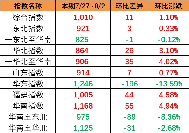 市場(chǎng)運(yùn)價(jià)小幅回升，本期（7月27~8月2日）中國(guó)內(nèi)貿(mào)集運(yùn)指數(shù)報(bào)1010點(diǎn)