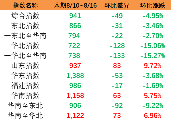 連續(xù)降雨影響市場(chǎng)出運(yùn)，本期（8月10~8月16日）中國(guó)內(nèi)貿(mào)集運(yùn)指數(shù)報(bào)941點(diǎn)