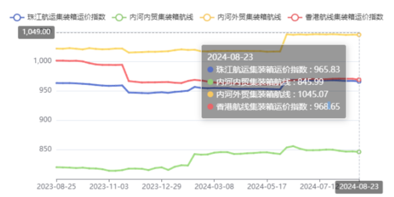 內(nèi)河航運(yùn)運(yùn)力過(guò)剩明顯，本期（2024年08月23日）珠江航運(yùn)集裝箱運(yùn)價(jià)指數(shù)報(bào)965.83點(diǎn)