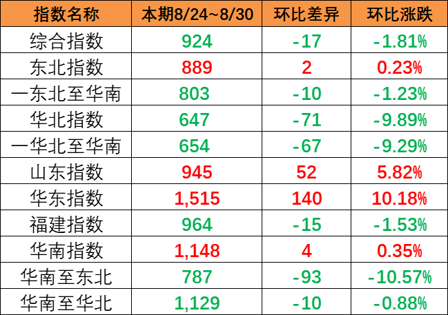 市場(chǎng)出運(yùn)量維持低位，本期（8月24~30日）中國(guó)內(nèi)貿(mào)集運(yùn)指數(shù)報(bào)924點(diǎn)