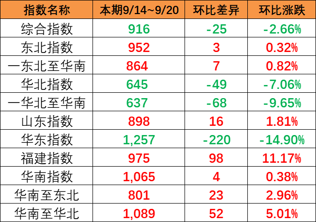 本期小幅下跌（9月14~20日）中國(guó)內(nèi)貿(mào)集運(yùn)指數(shù)報(bào)916點(diǎn)