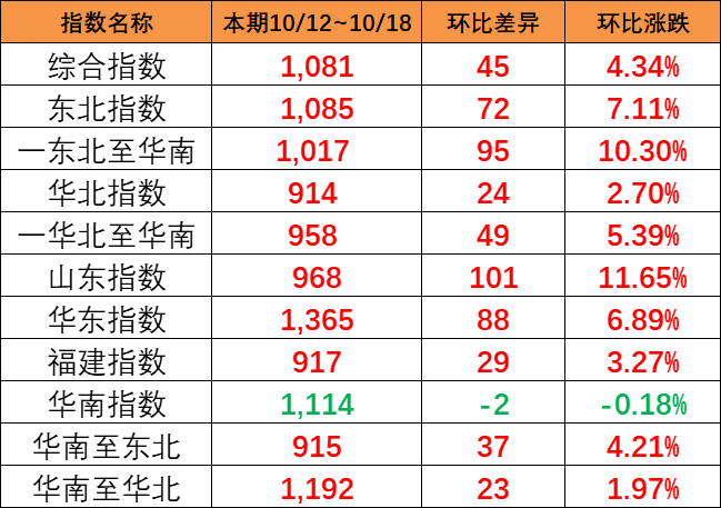 海運(yùn)旺季跡象呈現(xiàn)，本期（10月12~18日）中國(guó)內(nèi)貿(mào)集運(yùn)指數(shù)報(bào)1081點(diǎn)