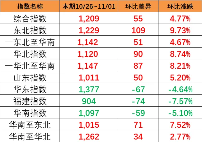 上漲！本期（10月26~11月1日）中國(guó)內(nèi)貿(mào)集運(yùn)指數(shù)上漲4.77%