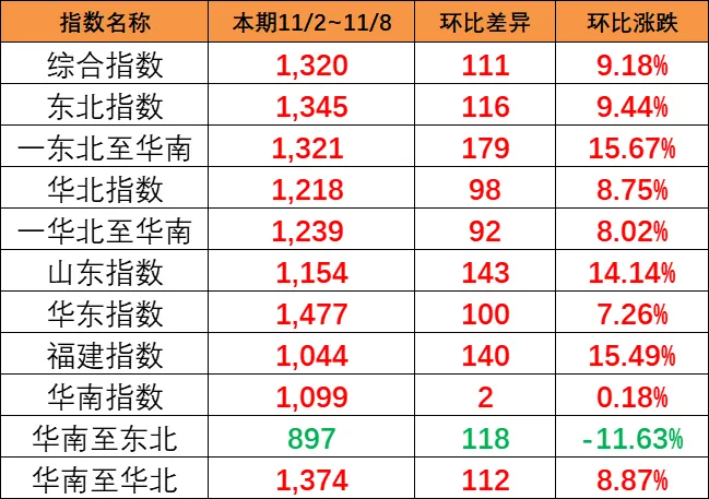 本期（11/2~8）中國內貿集運指數“大幅上漲”