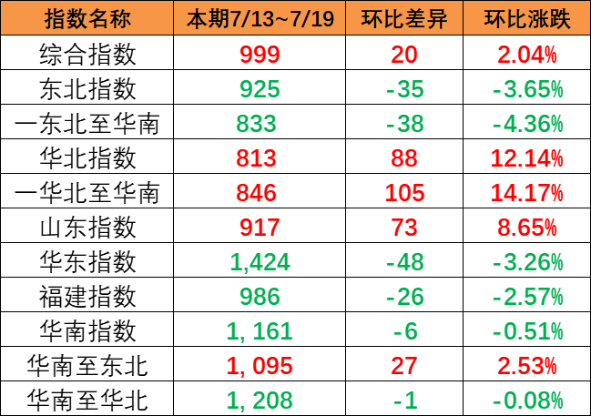 持續(xù)上漲，本期（7月13~19日）中國(guó)內(nèi)貿(mào)集運(yùn)指數(shù)報(bào)999點(diǎn)