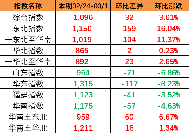 流向指數全線上漲，本期中國內貿集裝箱運價指數報1096點