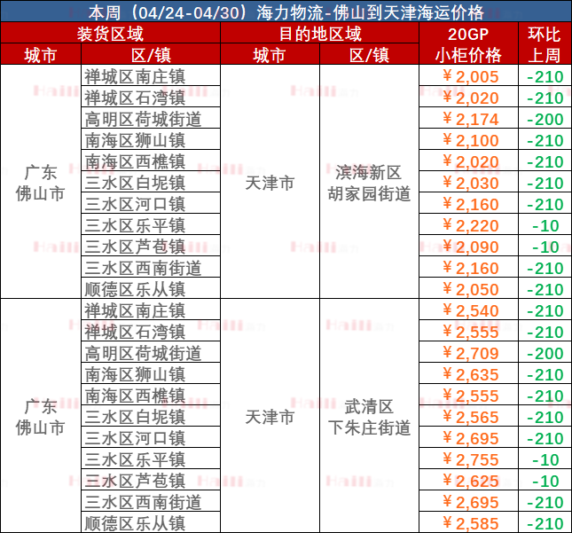 佛山到天津海運價格