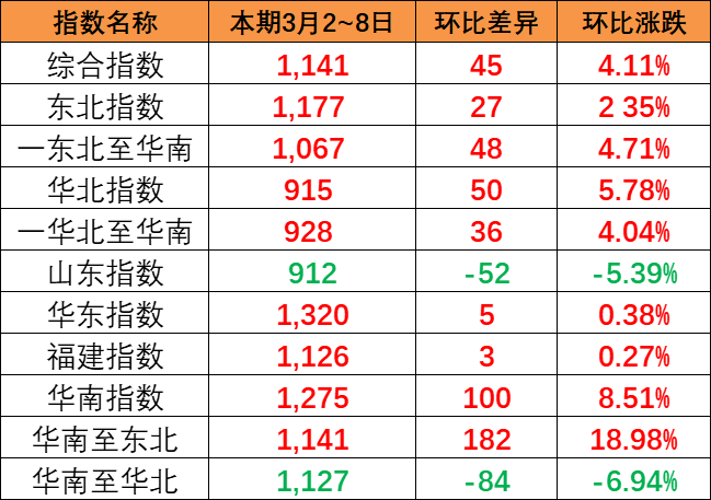 本期中國(guó)內(nèi)貿(mào)集裝箱運(yùn)價(jià)指數(shù)報(bào)1141點(diǎn)