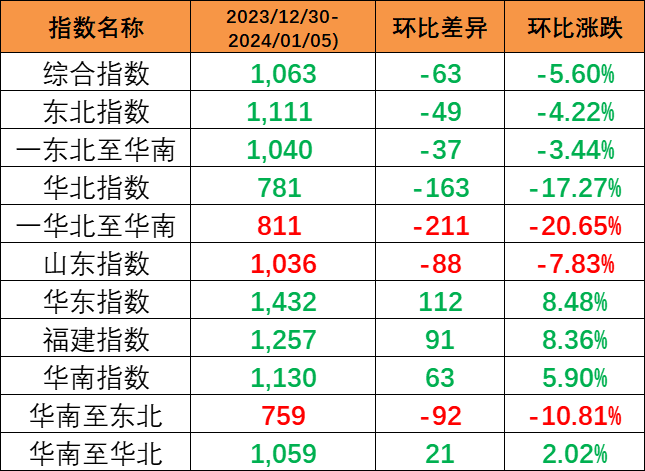 本期內貿集裝箱運價指數(shù)環(huán)比下跌5.6%報1063點