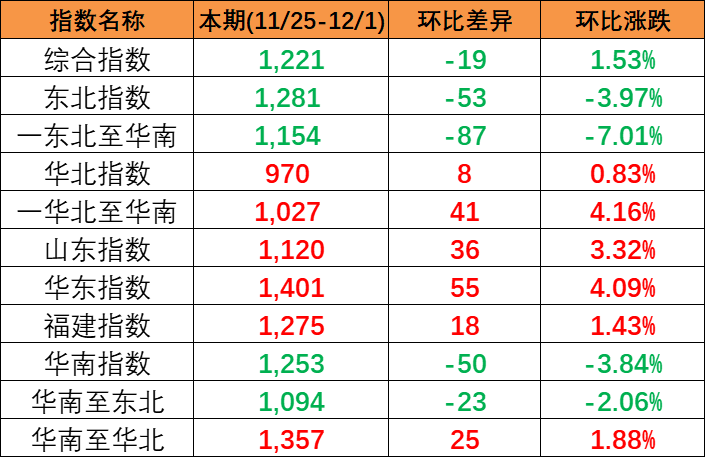 結(jié)束多期上漲本期(2023/11/25-12/1)中國內(nèi)貿(mào)集裝箱運(yùn)價指數(shù)報1221點