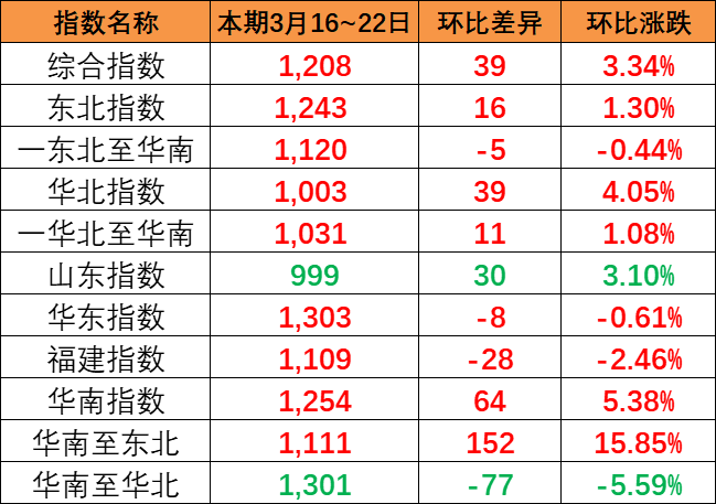 本期2024年3月16~22日中國內貿集裝箱運價指數報1208點