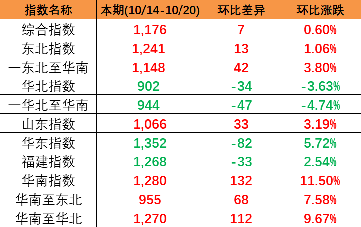 本期中國內貿集裝箱運價指數“三漲一跌”，報1176點