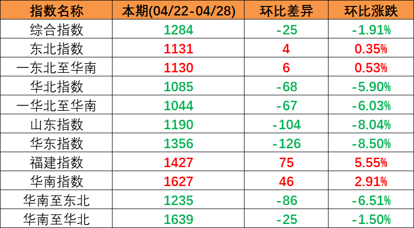 五一市場行情偏弱本期（2023年4月22日至4月28日）中國內(nèi)貿(mào)集裝箱運價指數(shù)持續(xù)下跌