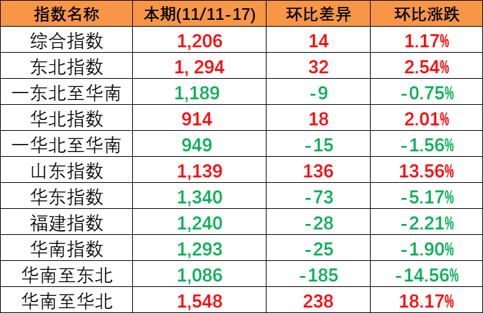 本期(2023/11/11~17)中國內貿集裝箱運價指數小幅上漲 