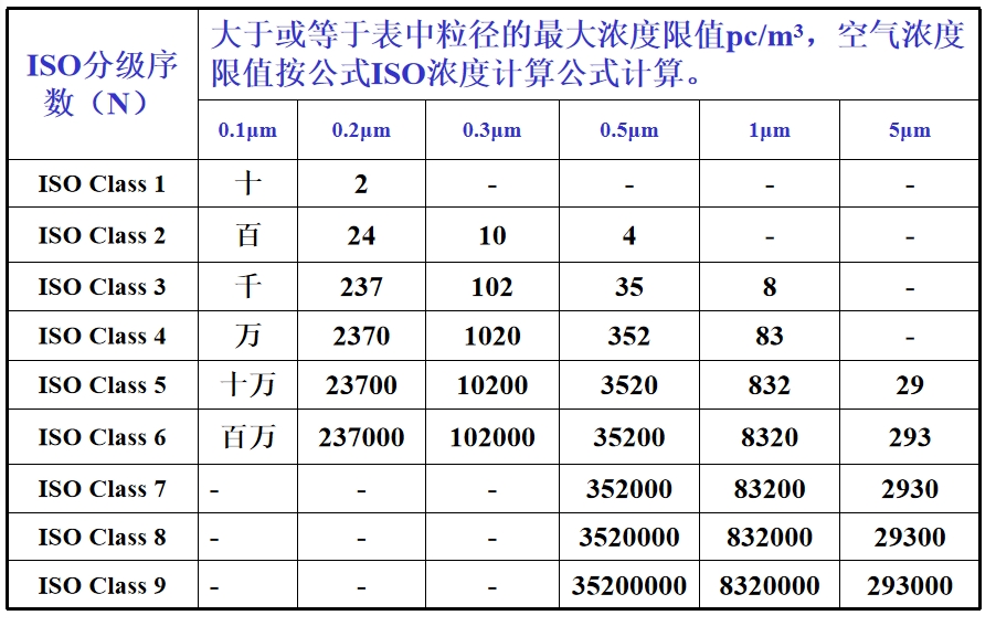 ISO等級標準.png